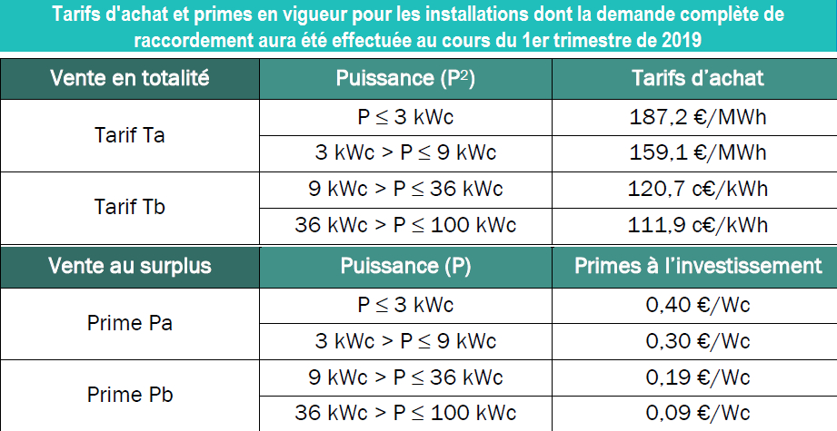 découvrez notre sélection de panneaux photovoltaïques pour un achat intelligent et écologique. profitez d'énergies renouvelables, réduisez votre facture d'électricité et contribuez à la protection de l'environnement avec nos solutions adaptées à vos besoins.