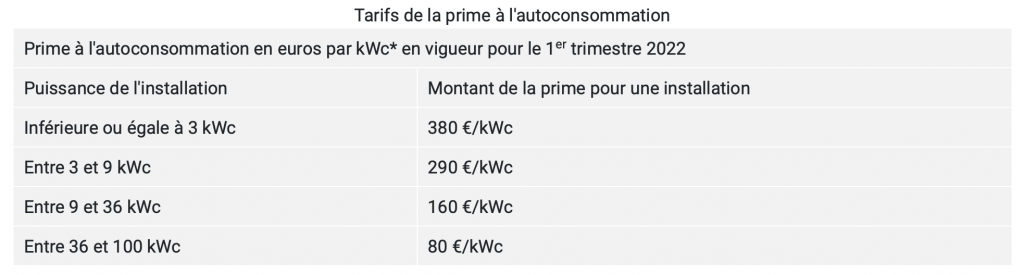 découvrez les différentes aides disponibles pour l'installation de panneaux photovoltaïques en france. profitez des subventions, crédits d'impôt et autres dispositifs d'aide pour réduire le coût de votre projet énergétique et contribuer à la transition écologique.