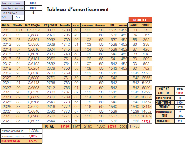 découvrez comment l'amortissement des panneaux photovoltaïques peut réduire vos coûts énergétiques tout en contribuant à une empreinte écologique positive. apprenez les différentes méthodes de calcul et les avantages fiscaux liés à l'installation de systèmes solaires chez vous.