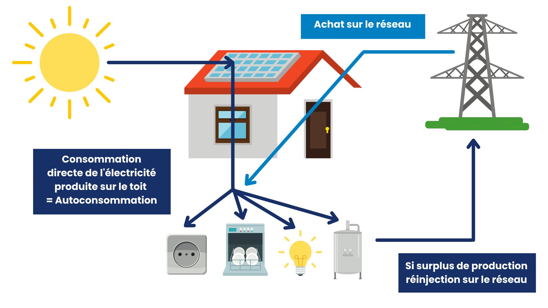 découvrez les avantages de l'autoconsommation photovoltaïque et comment elle peut réduire votre facture d'électricité tout en contribuant à la transition énergétique. apprenez à optimiser votre production d'énergie solaire pour une autonomie durable.