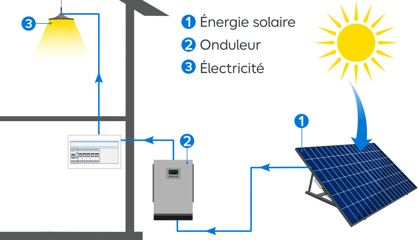 découvrez les avantages fiscaux liés aux panneaux photovoltaïques : réductions d'impôts, crédits d'impôt et aides financières qui rendent l'investissement dans l'énergie solaire plus accessible et profitable. informez-vous sur les incitations fiscales pour optimiser votre transition énergétique.