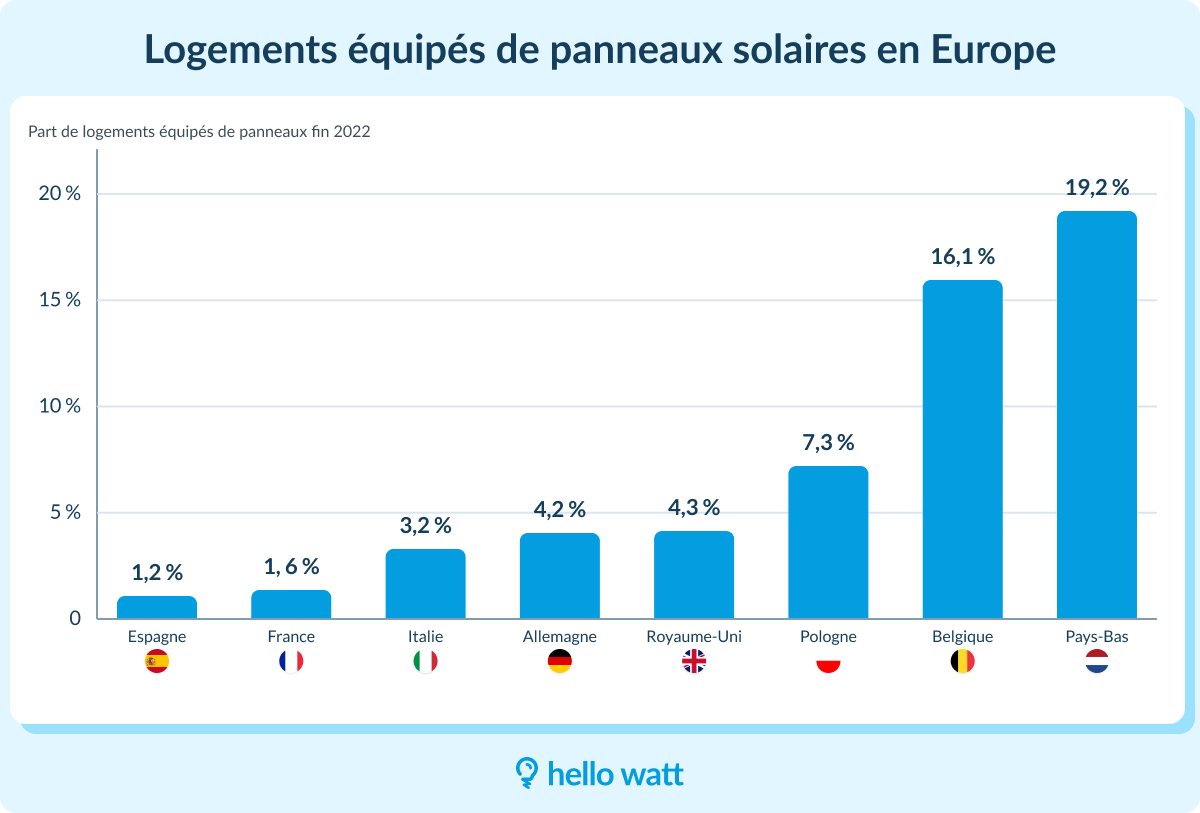 découvrez les nombreux avantages des panneaux photovoltaïques en wallonie : réduction des factures d'énergie, énergies renouvelables, et responsabilité environnementale. optez pour une solution durable et économique pour votre habitation.