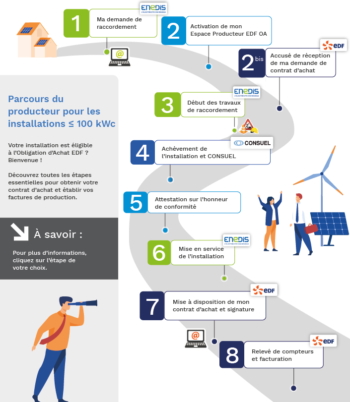 découvrez nos conseils pour choisir le meilleur abonnement edf adapté à votre installation photovoltaïque. profitez d'économies d'énergie et de solutions sur mesure pour valoriser votre production d'électricité solaire.