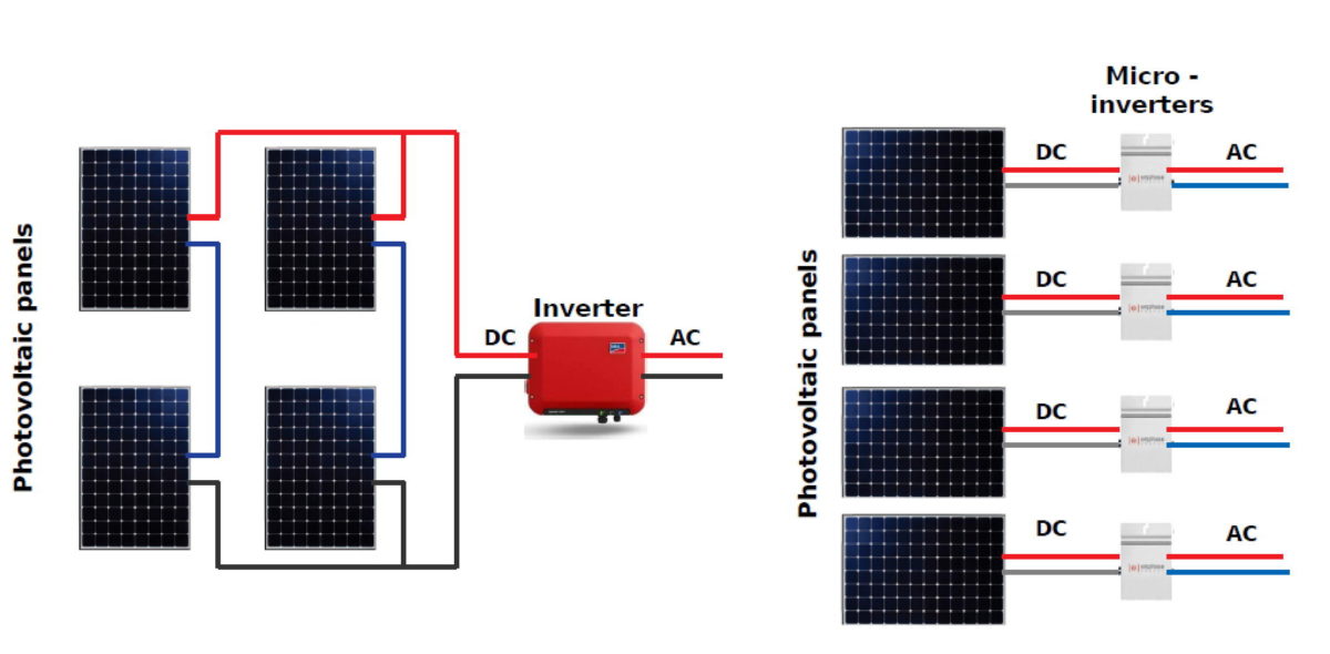découvrez notre comparatif détaillé des panneaux photovoltaïques pour choisir la meilleure option adaptée à vos besoins. analyse des performances, des coûts et des avantages de chaque modèle pour vous aider à tirer le meilleur parti de votre investissement en énergie solaire.
