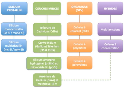 découvrez notre guide complet sur la comparaison des panneaux photovoltaïques. comparez les performances, les prix et les technologies pour faire le meilleur choix pour votre installation solaire. simplifiez votre décision grâce à nos conseils et trouvez le panneau photovoltaïque qui répondra parfaitement à vos besoins énergétiques.