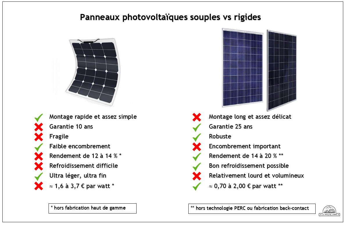 découvrez notre comparatif complet des panneaux photovoltaïques pour vous aider à choisir la meilleure solution énergétique pour votre maison. analyse des performances, des prix et des avis d'experts pour optimiser votre investissement solaire.