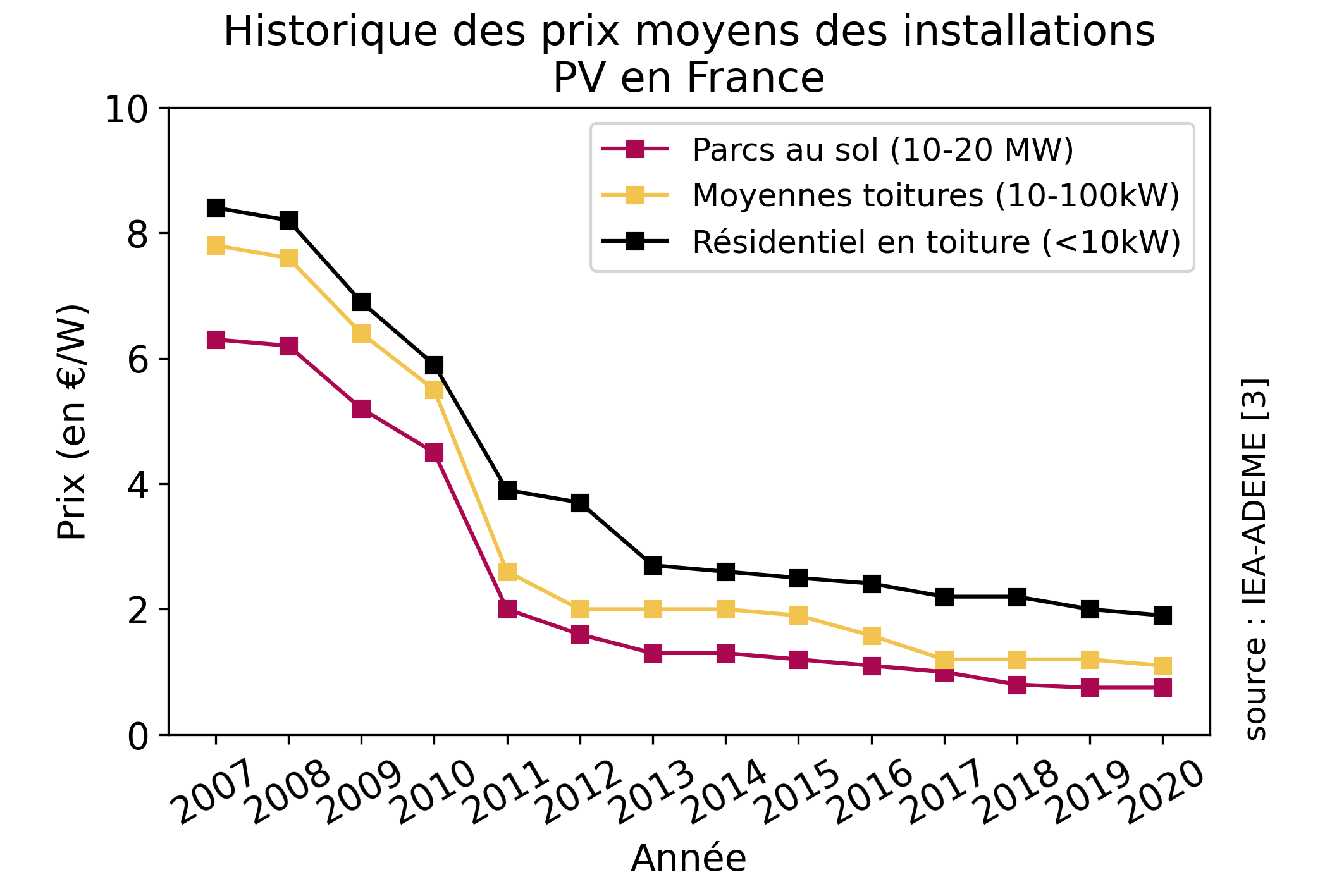 découvrez tout ce qu'il faut savoir sur le coût des panneaux photovoltaïques en france. obtenez des conseils pour évaluer votre investissement, comprendre les aides disponibles et maximiser votre rendement énergétique grâce à l'énergie solaire.