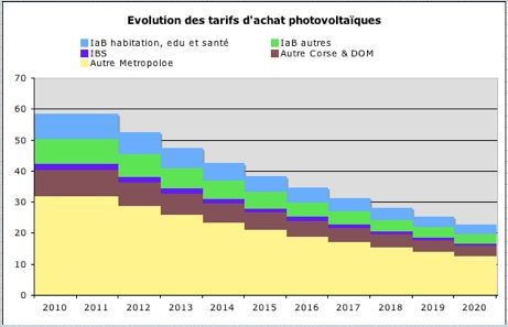 découvrez tout ce qu'il faut savoir sur les coûts des panneaux photovoltaïques. analysez les investissements nécessaires, les aides disponibles et les économies potentielles sur vos factures d'électricité grâce à l'énergie solaire.