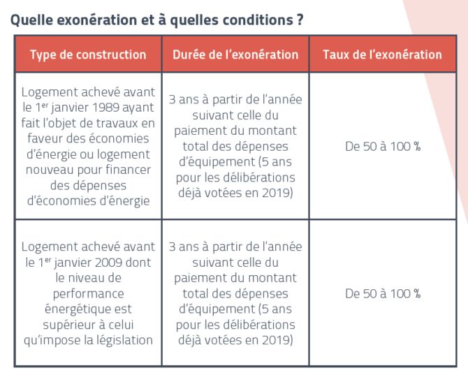 découvrez comment bénéficier d'une exonération de taxe foncière grâce à l'installation de panneaux photovoltaïques. cette mesure incitative favorise la transition énergétique et permet de réduire vos charges fiscales tout en investissant dans une énergie renouvelable. informez-vous sur les conditions et les démarches à suivre pour profiter de cet avantage financier.