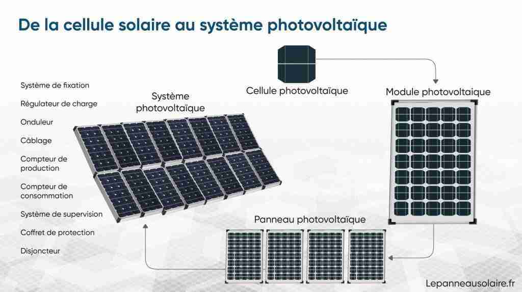 découvrez le fonctionnement des panneaux photovoltaïques : comment ils convertissent la lumière du soleil en électricité, leurs composants clés et les avantages de cette énergie renouvelable pour l'environnement et votre facture d'électricité.