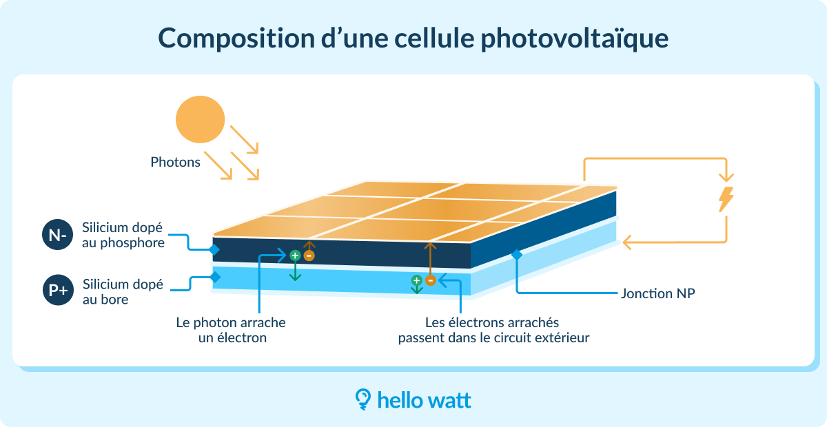 découvrez le fonctionnement des panneaux photovoltaïques et leurs nombreux avantages pour une énergie renouvelable efficace. apprenez comment ces dispositifs convertissent la lumière du soleil en électricité et contribuent à la réduction de votre facture d'énergie tout en préservant l'environnement.