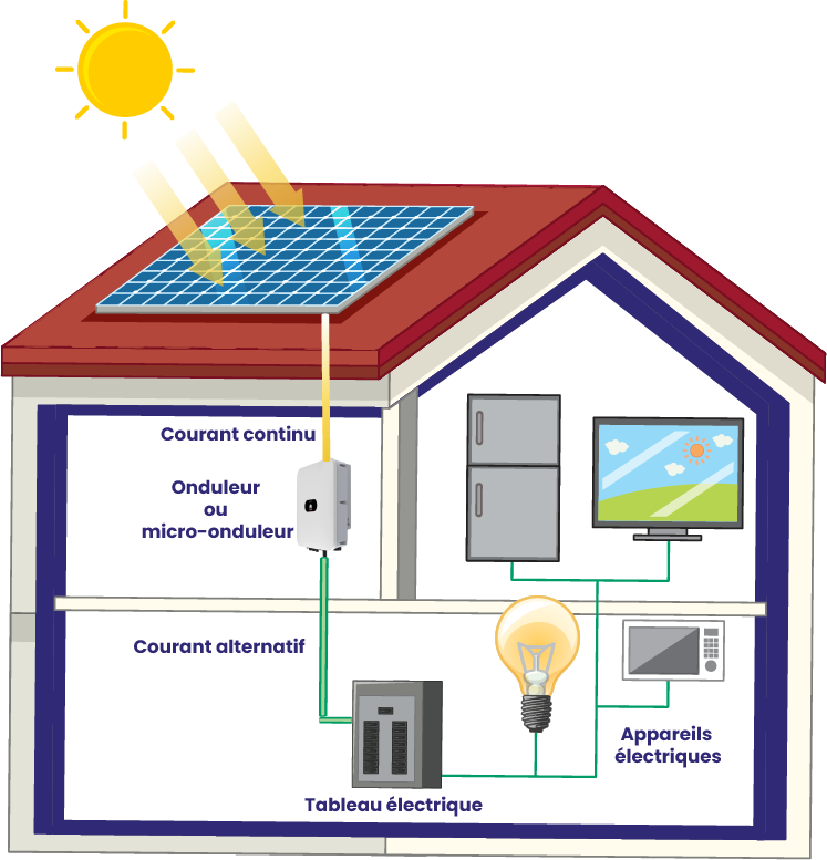 découvrez le fonctionnement des panneaux photovoltaïques et leurs nombreux avantages pour l'environnement et votre consommation d'énergie. apprenez comment ces technologies durables transforment la lumière du soleil en électricité, réduisent vos factures énergétiques et contribuent à un avenir plus vert.