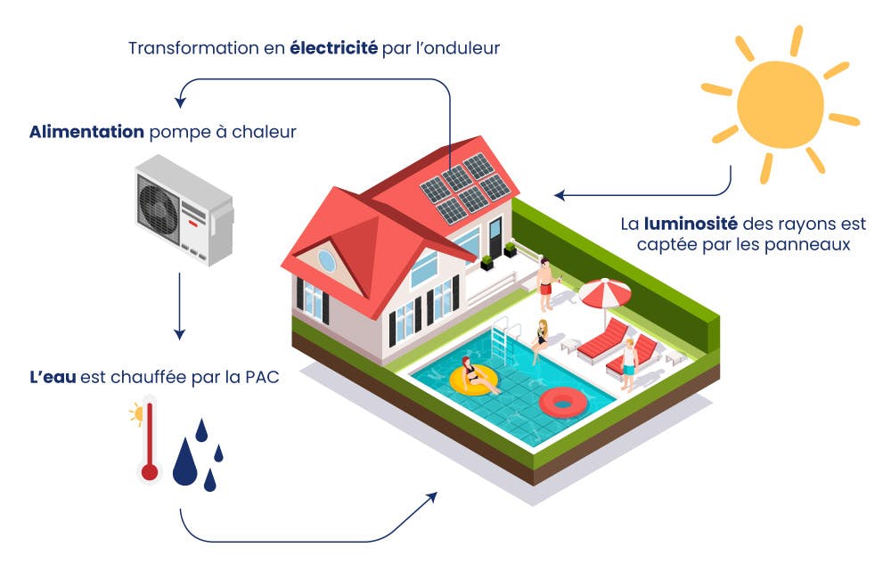 découvrez le fonctionnement des panneaux photovoltaïques et leurs nombreux avantages. apprenez comment ils convertissent la lumière du soleil en énergie pour réduire vos factures d'électricité et contribuer à un avenir durable.