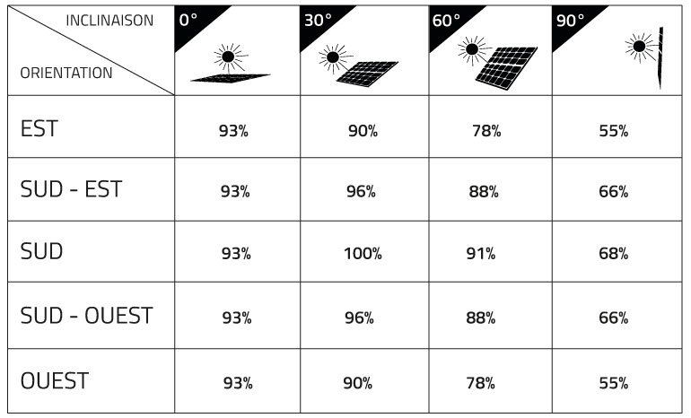 découvrez comment fonctionnent les panneaux solaires et leur efficacité dans la production d'énergie renouvelable. informez-vous sur les technologies, les avantages environnementaux et les économies d'énergie qu'ils peuvent générer pour votre foyer ou votre entreprise.