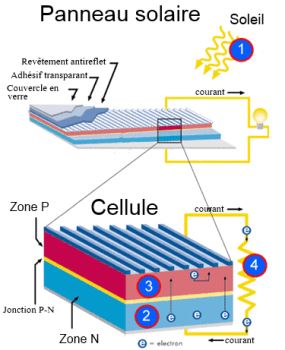 découvrez le fonctionnement des panneaux photovoltaïques : comment ils convertissent l'énergie solaire en électricité, les composantes essentielles, et les avantages environnementaux et économiques associés à cette technologie innovante.