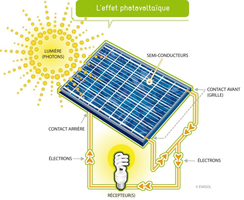 découvrez le fonctionnement des panneaux photovoltaïques : comment ils convertissent la lumière du soleil en électricité, les principes de la technologie solaire, et les avantages pour votre maison et l'environnement.