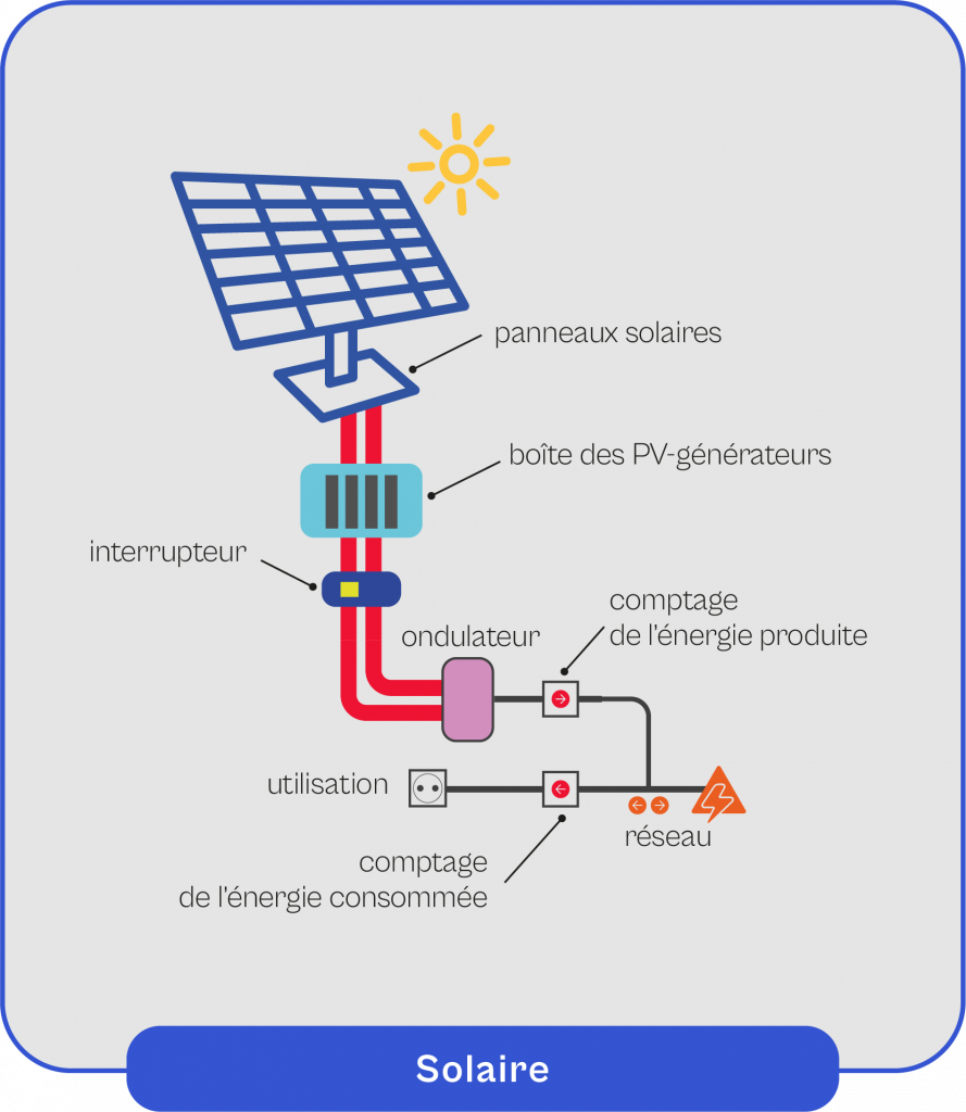 découvrez le fonctionnement des panneaux photovoltaïques : comment ils convertissent la lumière du soleil en électricité, les technologies utilisées, et l'impact environnemental de cette énergie renouvelable.