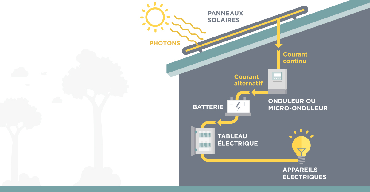 découvrez le fonctionnement des panneaux photovoltaïques : comment ils convertissent la lumière du soleil en électricité, les technologies employées et les avantages de cette solution énergétique renouvelable pour réduire votre facture d'électricité et protéger l'environnement.
