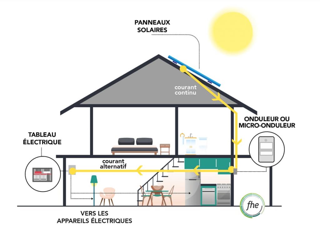 découvrez comment fonctionnent les panneaux photovoltaïques, leur capacité à convertir l'énergie solaire en électricité et les avantages qu'ils offrent pour un avenir durable.