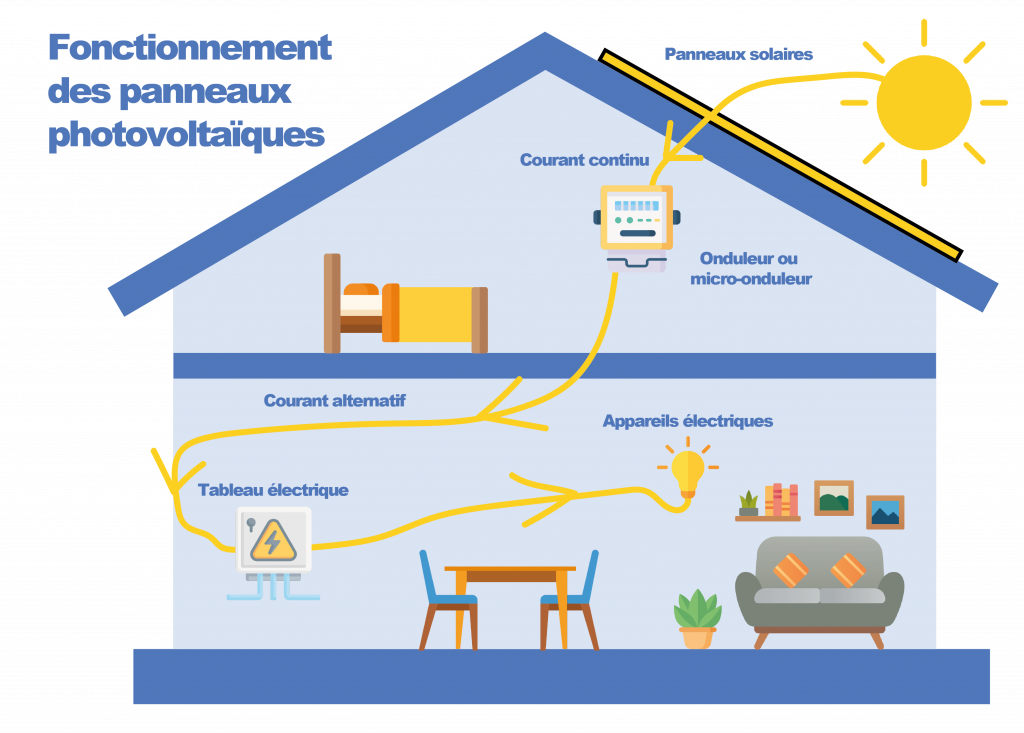 découvrez comment fonctionnent les panneaux photovoltaïques : des dispositifs qui transforment la lumière solaire en énergie électrique, contribuant à une production d'énergie durable et écologique.