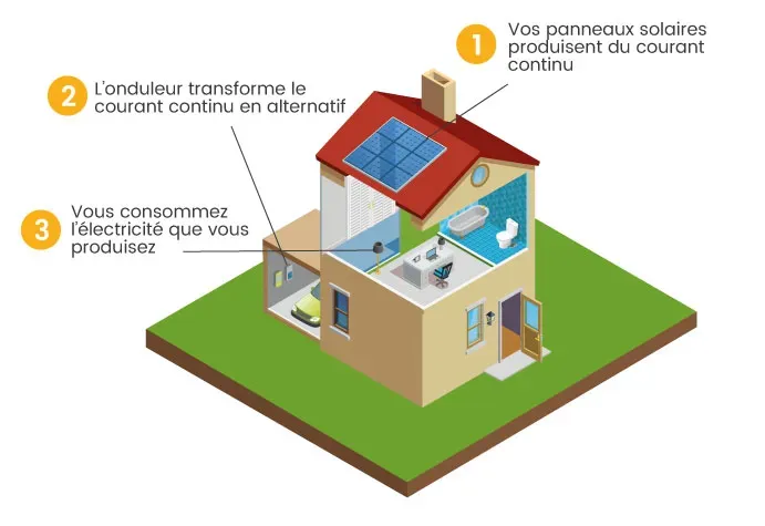 découvrez le fonctionnement des panneaux photovoltaïques et comment ils transforment la lumière du soleil en électricité. apprenez les principes de conversion de l'énergie solaire, les composants essentiels du système et les avantages d'une installation photovoltaïque pour l'environnement et votre consommation d'énergie.