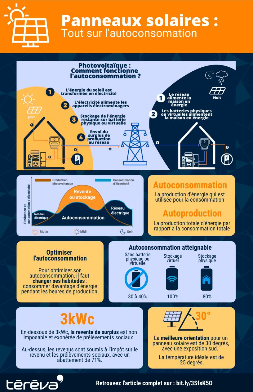 découvrez notre guide complet sur l'autoconsommation photovoltaïque : apprenez comment produire votre propre énergie solaire, réduire vos factures d'électricité et contribuer à une planète plus verte grâce à des solutions durables et accessibles.