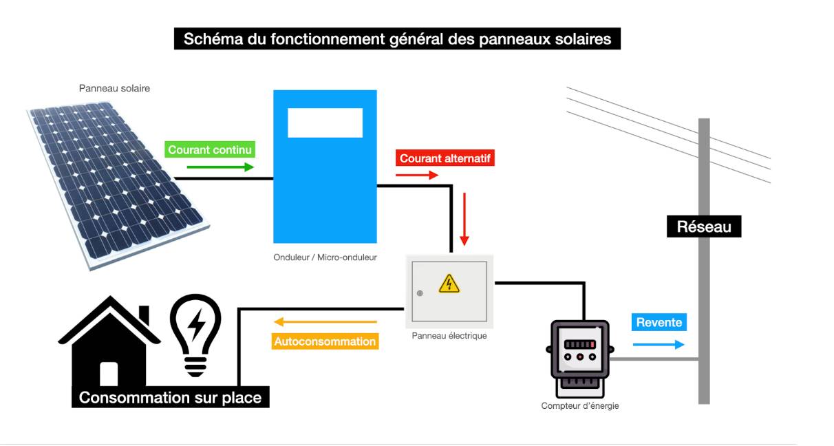 découvrez notre guide complet sur les panneaux photovoltaïques : fonctionnement, avantages, démarches d'installation et conseils pratiques pour maximiser votre production d'énergie solaire.