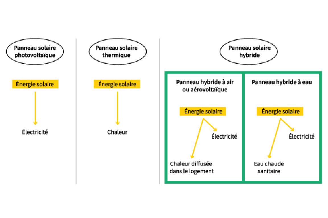 découvrez notre guide complet sur les panneaux photovoltaïques : tout ce que vous devez savoir pour choisir, installer et optimiser votre système solaire afin de profiter d'une énergie renouvelable et réduire vos factures d'électricité.
