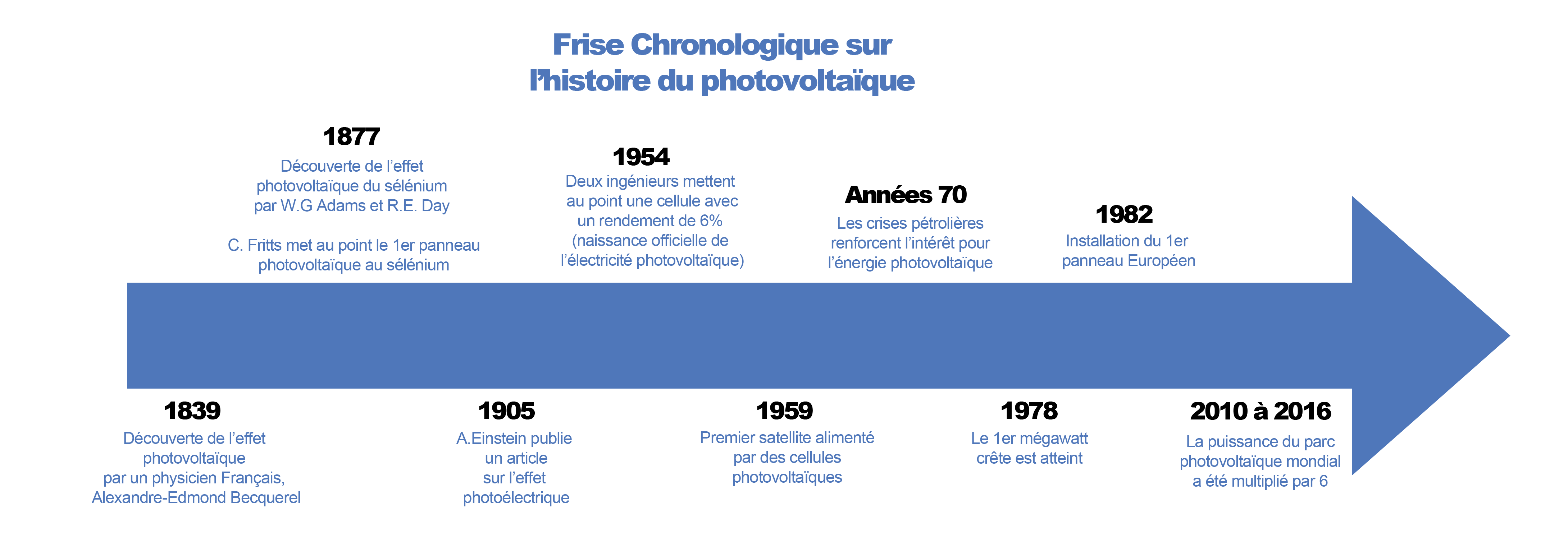 découvrez l'évolution fascinante des panneaux photovoltaïques, de leurs origines aux avancées technologiques modernes. explorez comment cette source d'énergie renouvelable a transformé notre rapport à l'électricité et son impact sur l'environnement.