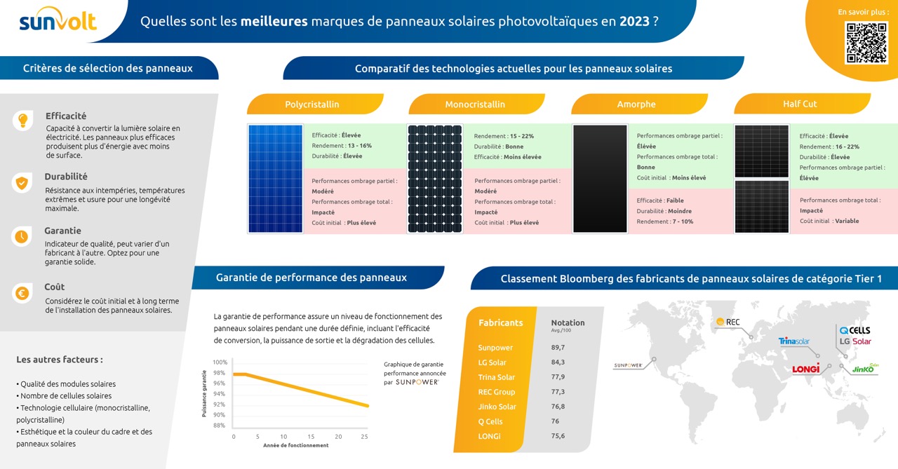 découvrez notre guide complet sur les meilleures marques de panneaux photovoltaïques. comparez les performances, la fiabilité et les innovations des leaders du marché pour prendre une décision éclairée et optimiser votre investissement dans l'énergie solaire.