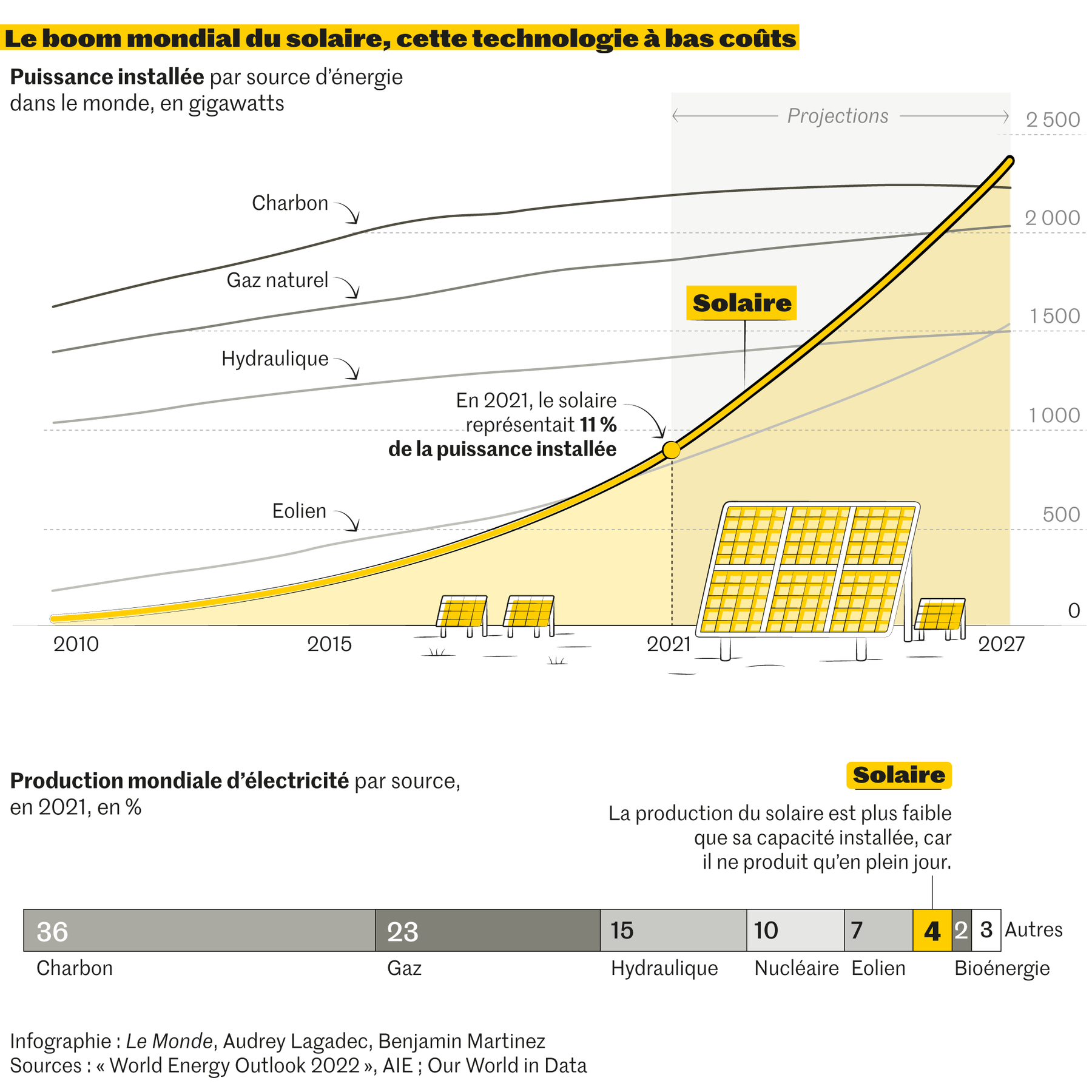 découvrez comment les panneaux photovoltaïques jouent un rôle crucial dans la transition énergétique. apprenez les avantages de l'énergie solaire, les technologies innovantes et les solutions durables pour réduire votre empreinte carbone tout en faisant des économies sur vos factures d'électricité.