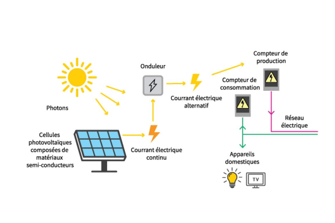 découvrez le fonctionnement des panneaux photovoltaïques et leur impact sur l'environnement et votre consommation d'énergie. apprenez comment cette technologie solaire transforme la lumière du soleil en électricité et contribue à une énergie durable.