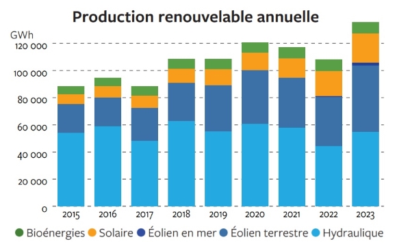 découvrez nos panneaux photovoltaïques français de haute qualité, conçus pour optimiser votre production d'énergie solaire. idéaux pour réduire vos factures d'électricité et contribuer à un environnement durable, nos solutions innovantes s'adaptent parfaitement à vos besoins.