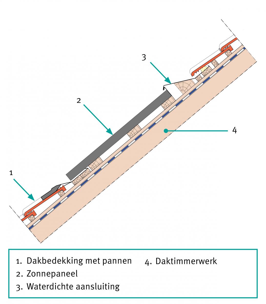 découvrez les avantages des panneaux photovoltaïques intégrés, une solution esthétique et performante pour produire votre propre électricité tout en préservant l'harmonie de votre habitation. optez pour une énergie renouvelable, économisez sur vos factures et valorisez votre bien immobilier.