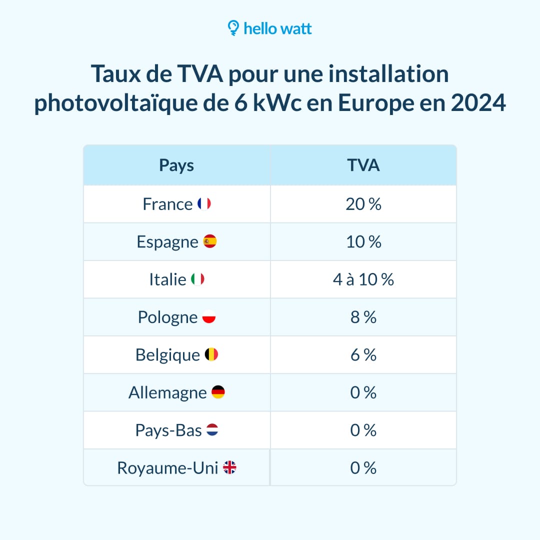 découvrez les opportunités offertes par la prime photovoltaïque en wallonie en 2025. maximisez votre investissement dans l'énergie solaire grâce à des aides financières attractives. informez-vous sur les conditions d'éligibilité et les avantages de cette prime pour un avenir énergétique durable.