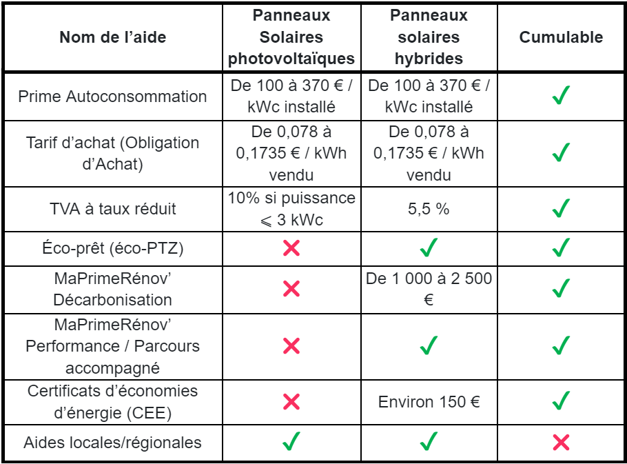 découvrez tout ce qu'il faut savoir sur les primes photovoltaïques en france : aides financières, conditions d'éligibilité, et conseils pour maximiser votre investissement dans l'énergie solaire.