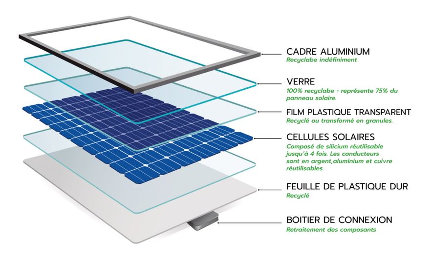 découvrez l'importance du recyclage des panneaux photovoltaïques pour un avenir durable. apprenez comment ces matériaux peuvent être réutilisés, réduisant ainsi l'impact environnemental tout en préservant les ressources naturelles.