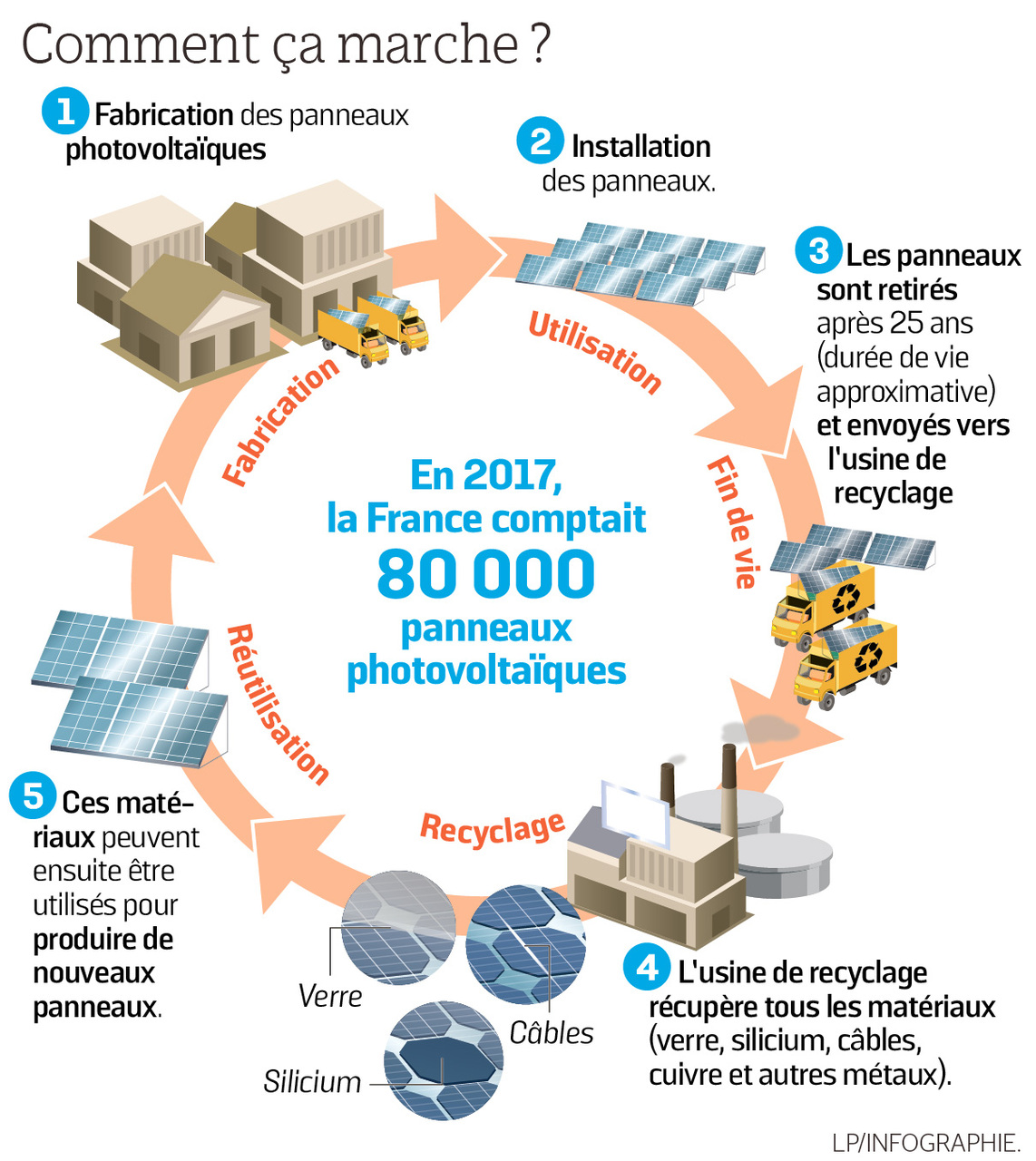 découvrez les enjeux du recyclage des panneaux photovoltaïques, une solution durable pour préserver notre environnement. apprenez comment ces technologies solaires peuvent être réutilisées et traitées, contribuant ainsi à l'économie circulaire et à la transition énergétique.