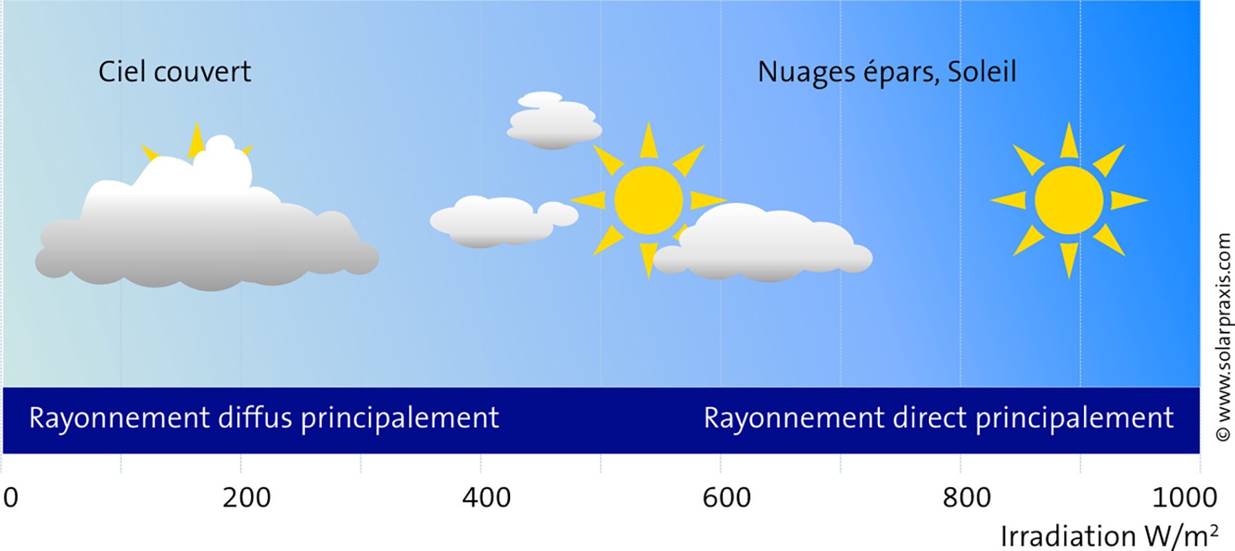 découvrez comment maximiser le rendement de vos panneaux photovoltaïques. apprenez les facteurs clés influençant leur efficacité et optimisez votre production d'énergie solaire pour réduire vos coûts d'électricité.
