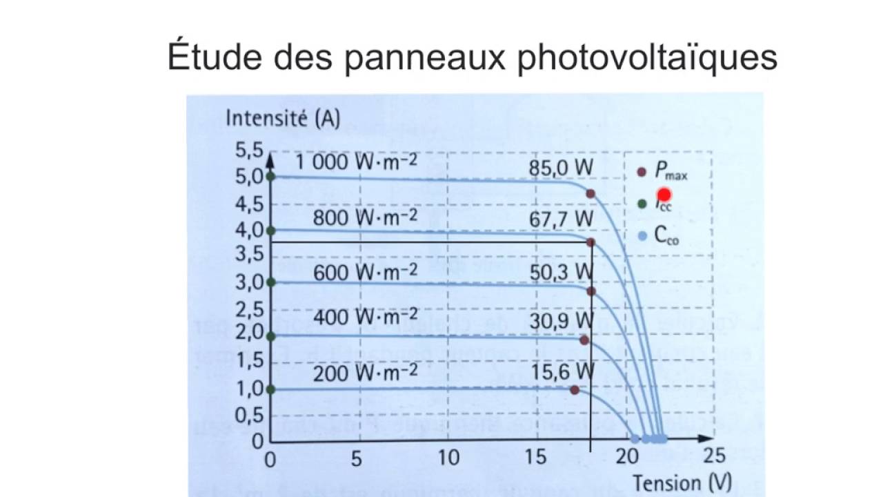 découvrez tout ce qu'il faut savoir sur le rendement des panneaux photovoltaïques. apprenez comment optimiser votre production d'énergie solaire pour maximiser vos économies et réduire votre empreinte carbone.
