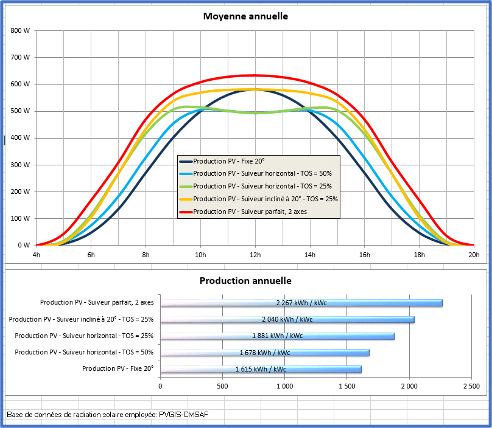 découvrez comment maximiser le rendement de vos panneaux photovoltaïques grâce à des astuces pratiques et des technologies innovantes. optimisez votre production d'énergie solaire et réduisez vos factures d'électricité tout en contribuant à la préservation de notre planète.