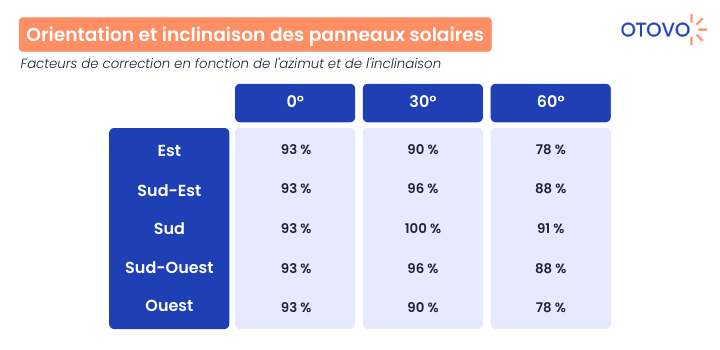 découvrez tout sur le rendement photovoltaïque : maximisez l'efficacité de vos panneaux solaires, comprenez les facteurs influençant leur performance et apprenez comment optimiser votre production d'énergie renouvelable.