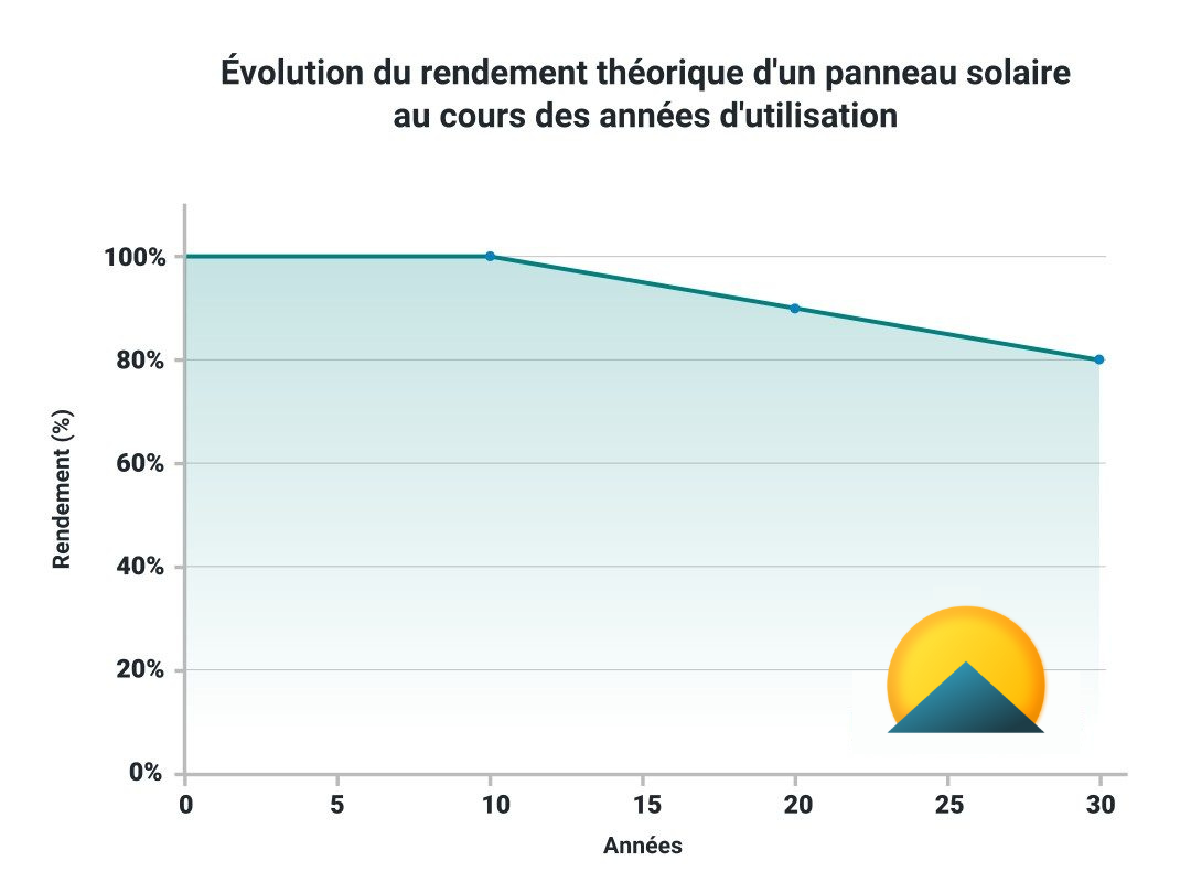 découvrez comment maximiser la rentabilité de vos panneaux photovoltaïques. apprenez à évaluer les coûts, les économies d'énergie, et les aides disponibles pour rentabiliser votre investissement en énergie solaire.