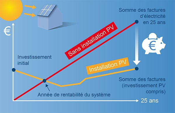 découvrez comment maximiser la rentabilité de vos panneaux photovoltaïques grâce à des conseils pratiques et des analyses détaillées. informez-vous sur les coûts, les économies d'énergie et les subventions disponibles pour optimiser votre investissement dans l'énergie solaire.