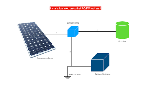 découvrez l'importance de la sécurité des panneaux photovoltaïques pour optimiser la performance de votre installation solaire. apprenez comment protéger vos équipements et garantir leur longévité tout en minimisant les risques d'accidents.