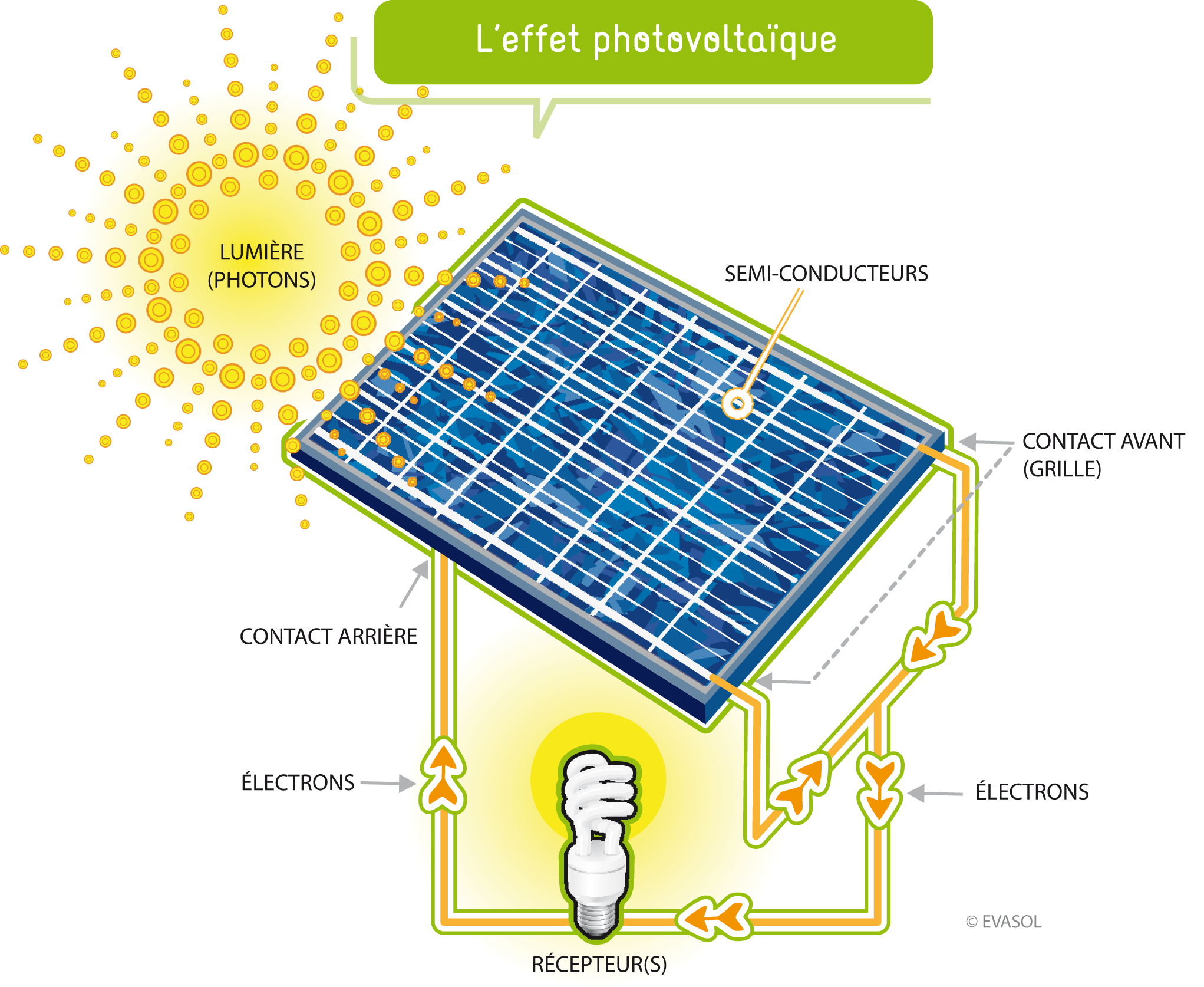 découvrez tout ce qu'il faut savoir sur la surface des panneaux photovoltaïques : dimensions, rendement, et impact sur la production d'énergie solaire. optimisez votre installation pour maximiser votre production électrique grâce à nos conseils experts.