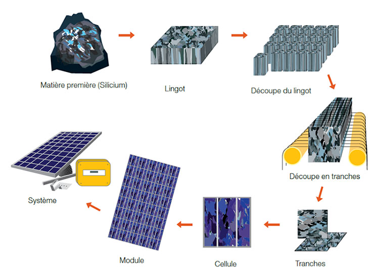 découvrez les dernières technologies des panneaux photovoltaïques, leurs avantages, et comment elles transforment l'énergie solaire en une solution durable et économique pour votre maison ou entreprise.