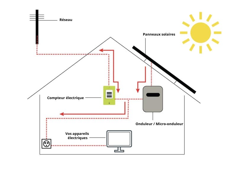 découvrez comment effectuer un transfert de contrat pour vos panneaux photovoltaïques en toute simplicité. suivez nos conseils pratiques pour garantir une transition fluide et optimisée, tout en maximisant les avantages de votre installation solaire.
