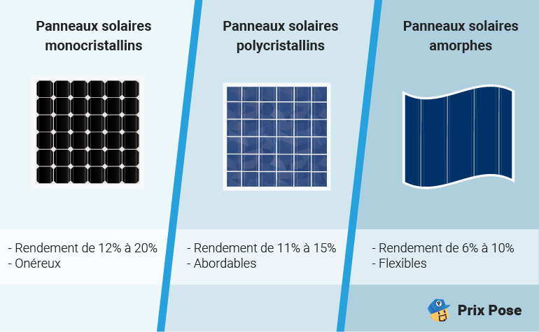 découvrez les différents types de panneaux photovoltaïques disponibles sur le marché. apprenez à choisir celui qui convient le mieux à vos besoins énergétiques et à votre budget. informez-vous sur les avantages, l'efficacité et les caractéristiques de chaque type pour optimiser votre installation solaire.