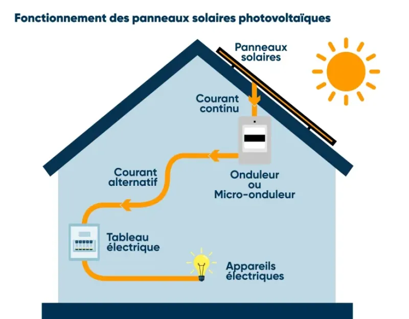 découvrez notre guide complet sur l'aide aux panneaux photovoltaïques. apprenez comment bénéficier de subventions, crédits d'impôt et autres aides financières pour optimiser votre investissement dans l'énergie solaire. transformez votre maison en un espace éco-responsable tout en réduisant vos factures d'énergie !